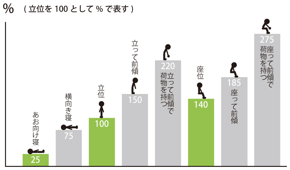 椎間板にかかる負荷を姿勢別にまとめた表・インフォグラフィック